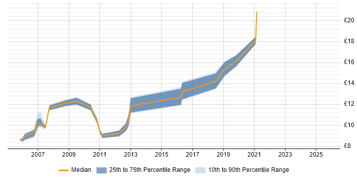 Contractor hourly rate distribution trend for Service Analyst job vacancies in Exeter
