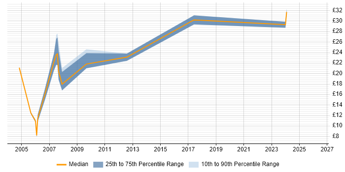 Contractor hourly rate distribution trend for jobs in Exeter citing Service Delivery