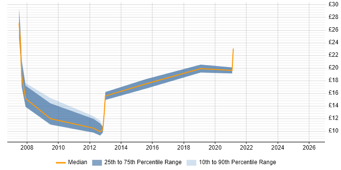 Contractor hourly rate distribution trend for jobs in Exeter citing Service Management