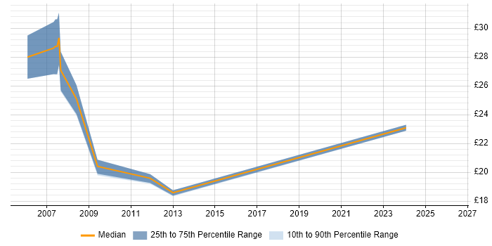Contractor hourly rate distribution trend for jobs in Exeter citing SharePoint