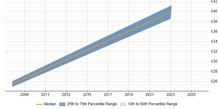 Contractor hourly rate distribution trend for jobs in Exeter citing Shell Script