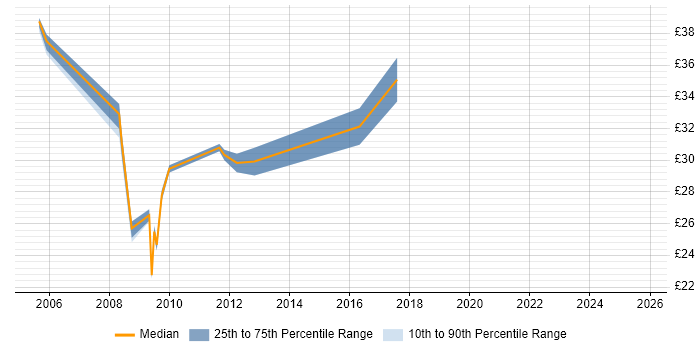 Contractor hourly rate distribution trend for Software Developer job vacancies in Exeter