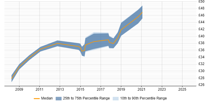 Contractor hourly rate distribution trend for jobs in Exeter citing Software Engineering