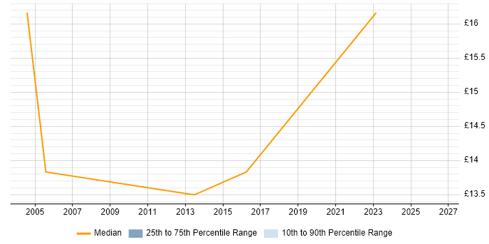 Contractor hourly rate distribution trend for jobs in Exeter citing Spreadsheet
