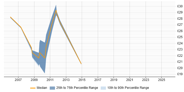 Contractor hourly rate distribution trend for SQL Developer job vacancies in Exeter