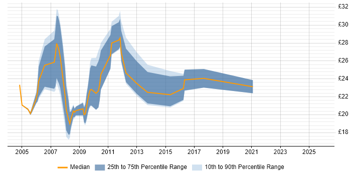 Contractor hourly rate distribution trend for jobs in Exeter citing SQL Server
