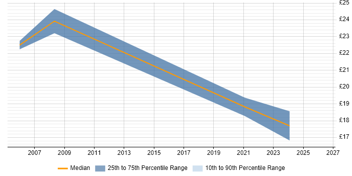 Contractor hourly rate distribution trend for jobs in Exeter citing Supplier Management