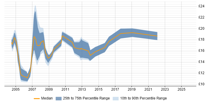 Contractor hourly rate distribution trend for Support Engineer job vacancies in Exeter