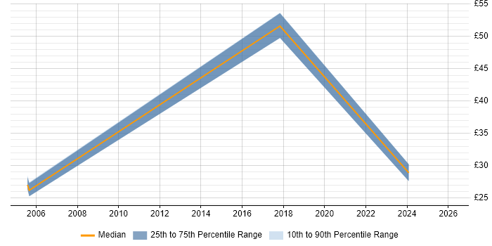 Contractor hourly rate distribution trend for Support Officer job vacancies in Exeter