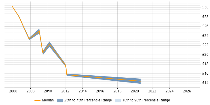 Contractor hourly rate distribution trend for jobs in Exeter citing System Testing