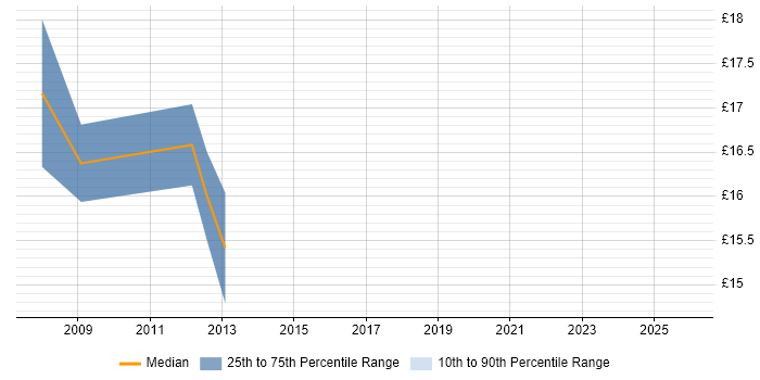 Contractor hourly rate distribution trend for Systems Analyst job vacancies in Exeter