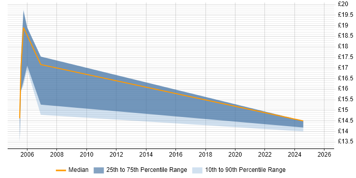 Contractor hourly rate distribution trend for Team Leader job vacancies in Exeter
