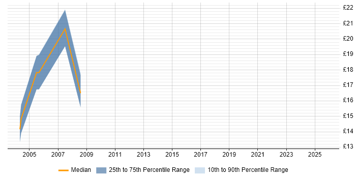 Contractor hourly rate distribution trend for Technical Analyst job vacancies in Exeter