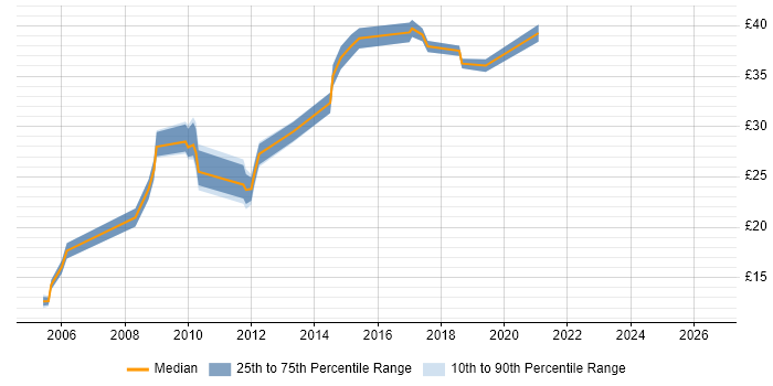 Contractor hourly rate distribution trend for jobs in Exeter citing Telecoms