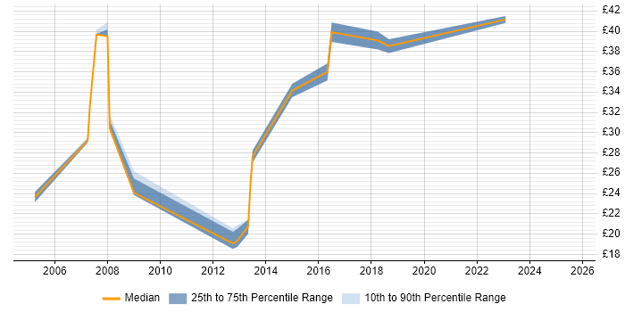 Contractor hourly rate distribution trend for jobs in Exeter citing Test Automation