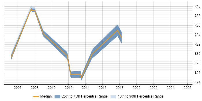 Contractor hourly rate distribution trend for Test Engineer job vacancies in Exeter