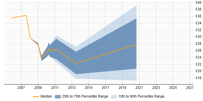 Contractor hourly rate distribution trend for jobs in Exeter citing Test Scripting