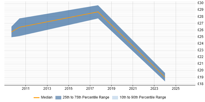 Contractor hourly rate distribution trend for jobs in Exeter citing Validation