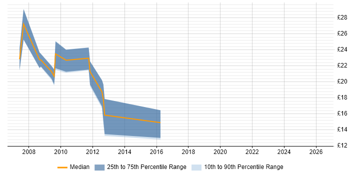 Contractor hourly rate distribution trend for jobs in Exeter citing Visual Studio
