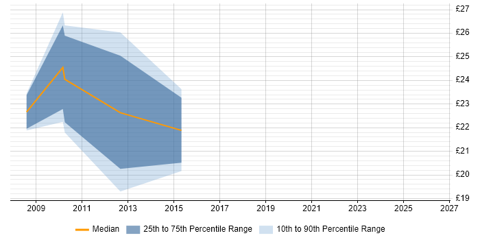 Contractor hourly rate distribution trend for jobs in Exeter citing VLAN