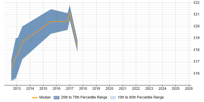 Contractor hourly rate distribution trend for jobs in Exeter citing VMware Infrastructure