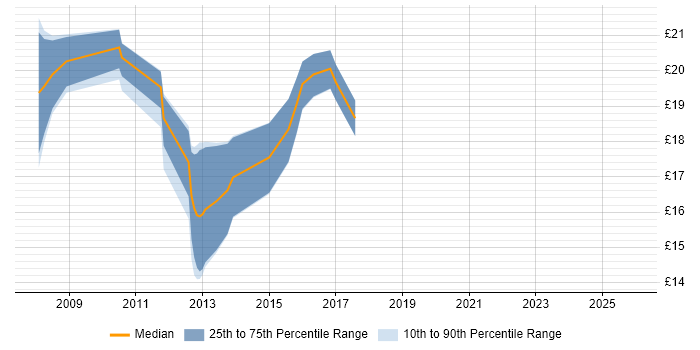 Contractor hourly rate distribution trend for jobs in Exeter citing VMware
