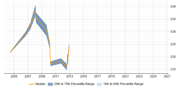 Contractor hourly rate distribution trend for jobs in Exeter citing Web Services