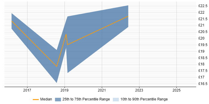 Contractor hourly rate distribution trend for jobs in Exeter citing Windows 10
