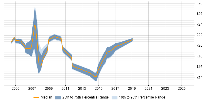 Contractor hourly rate distribution trend for jobs in Exeter citing Windows Server