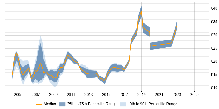 Contractor hourly rate distribution trend for jobs in Exeter citing Windows
