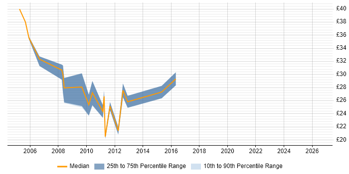 Contractor hourly rate distribution trend for jobs in Exeter citing XML