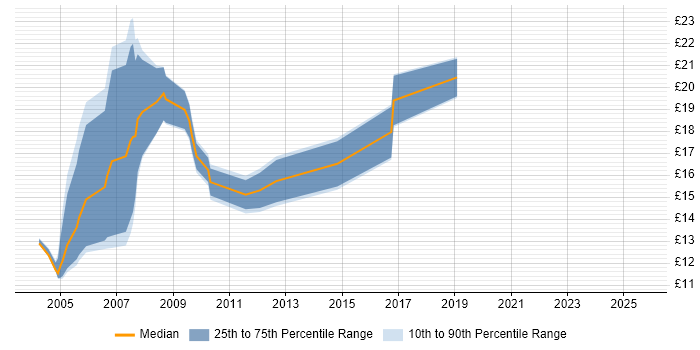 Contractor hourly rate distribution trend for Field Engineer job vacancies in Devon