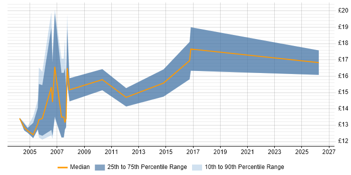Contractor hourly rate distribution trend for Field Service Engineer job vacancies in Devon