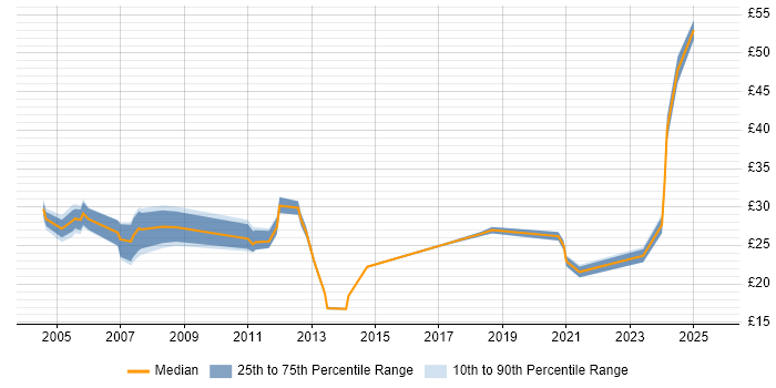 Contractor hourly rate distribution trend for jobs in Devon citing Finance Contractor hourly rate distribution trend for jobs in Devon citing Finance