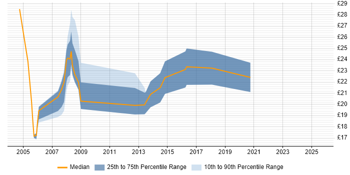 Contractor hourly rate distribution trend for jobs in Devon citing Firewall