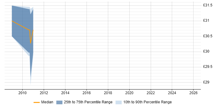 Contractor hourly rate distribution trend for jobs in Devon citing Functional Testing