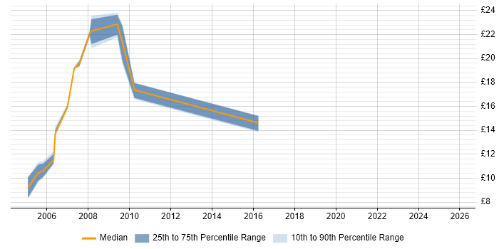 Contractor hourly rate distribution trend for jobs in Devon citing GIS