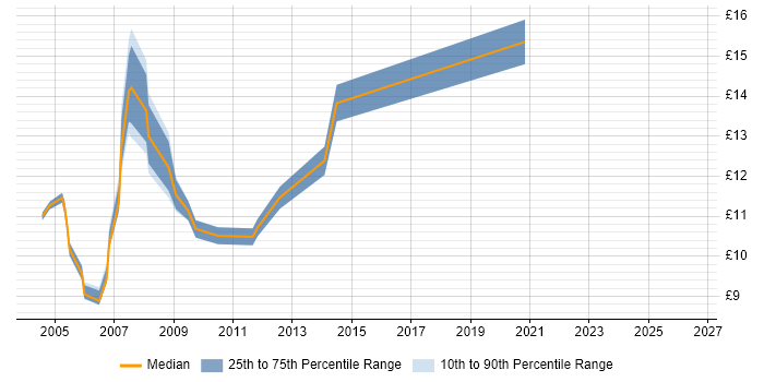 Contractor hourly rate distribution trend for Help Desk Support job vacancies in Devon