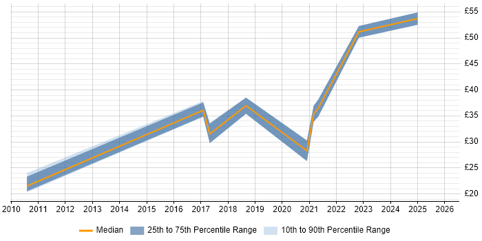 Contractor hourly rate distribution trend for jobs in Devon citing HNC