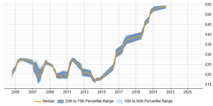 Contractor hourly rate distribution trend for jobs in Devon citing HTML