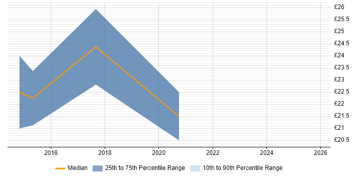 Contractor hourly rate distribution trend for jobs in Devon citing Hyper-V