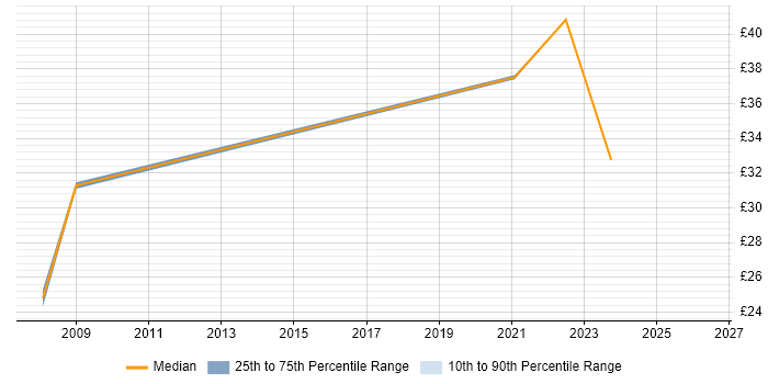 Contractor hourly rate distribution trend for jobs in Devon citing Influencing Skills