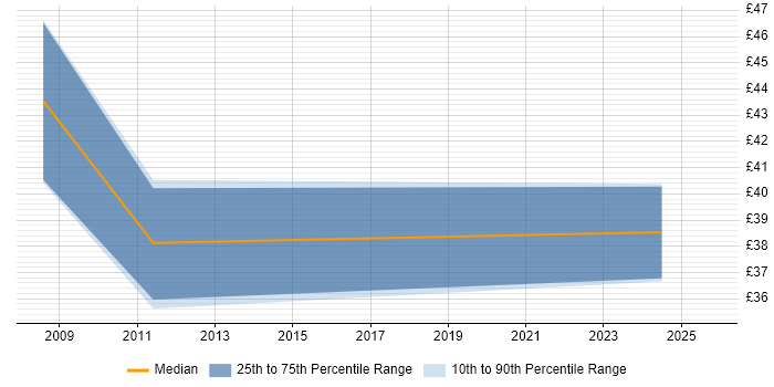 Contractor hourly rate distribution trend for jobs in Devon citing Information Security Contractor hourly rate distribution trend for jobs in Devon citing Information Security