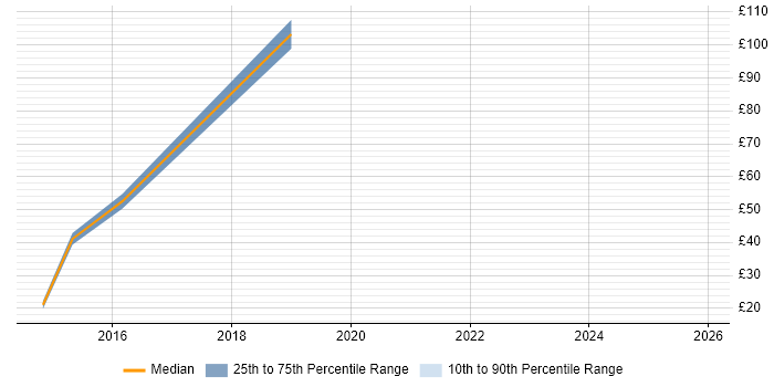 Contractor hourly rate distribution trend for Infrastructure Engineer job vacancies in Devon