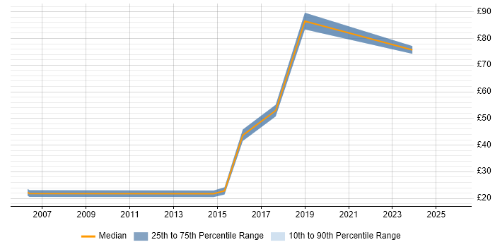Contractor hourly rate distribution trend for jobs in Devon citing Infrastructure Engineering