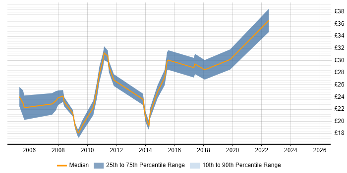 Contractor hourly rate distribution trend for jobs in Devon citing Internet