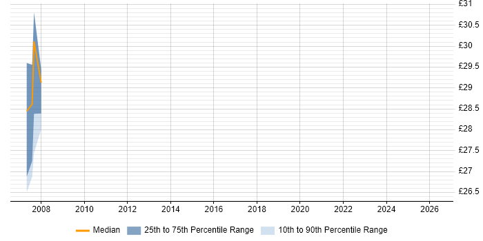 Contractor hourly rate distribution trend for jobs in Devon citing Intrusion Detection