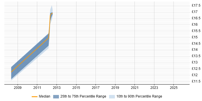 Contractor hourly rate distribution trend for jobs in Devon citing IT Asset Management