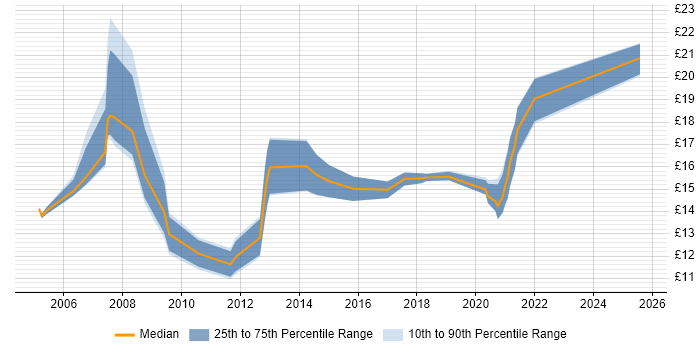 Contractor hourly rate distribution trend for IT Engineer job vacancies in Devon