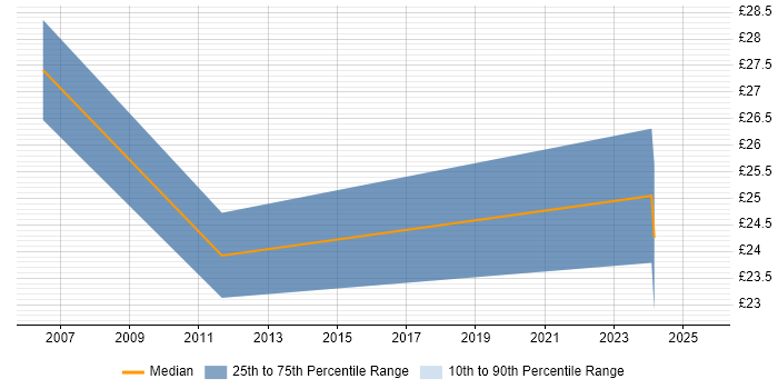 Contractor hourly rate distribution trend for IT Project Manager job vacancies in Devon